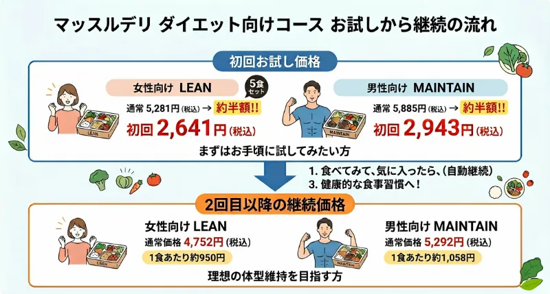 マッスルデリの料金体系図解(LEAN・MAINTAINの初回半額と2回目以降の価格)