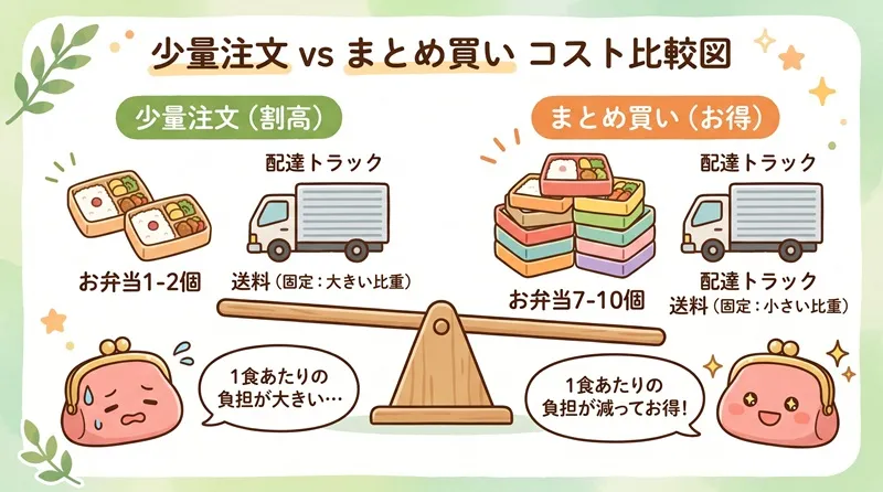 オイシエダイニングのお得な注文方法：少量注文とまとめ買いのコスト比較図。まとめ買いで1食あたりの負担が減ることを示すイラスト。