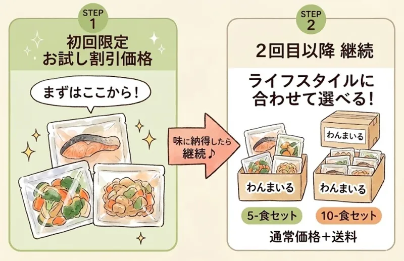 わんまいるお試しセットから2回目以降の定期コースへの継続フロー図。初回は割引価格で、2回目以降は5食・10食セットから選べる通常価格＋送料になる仕組みを説明しています。